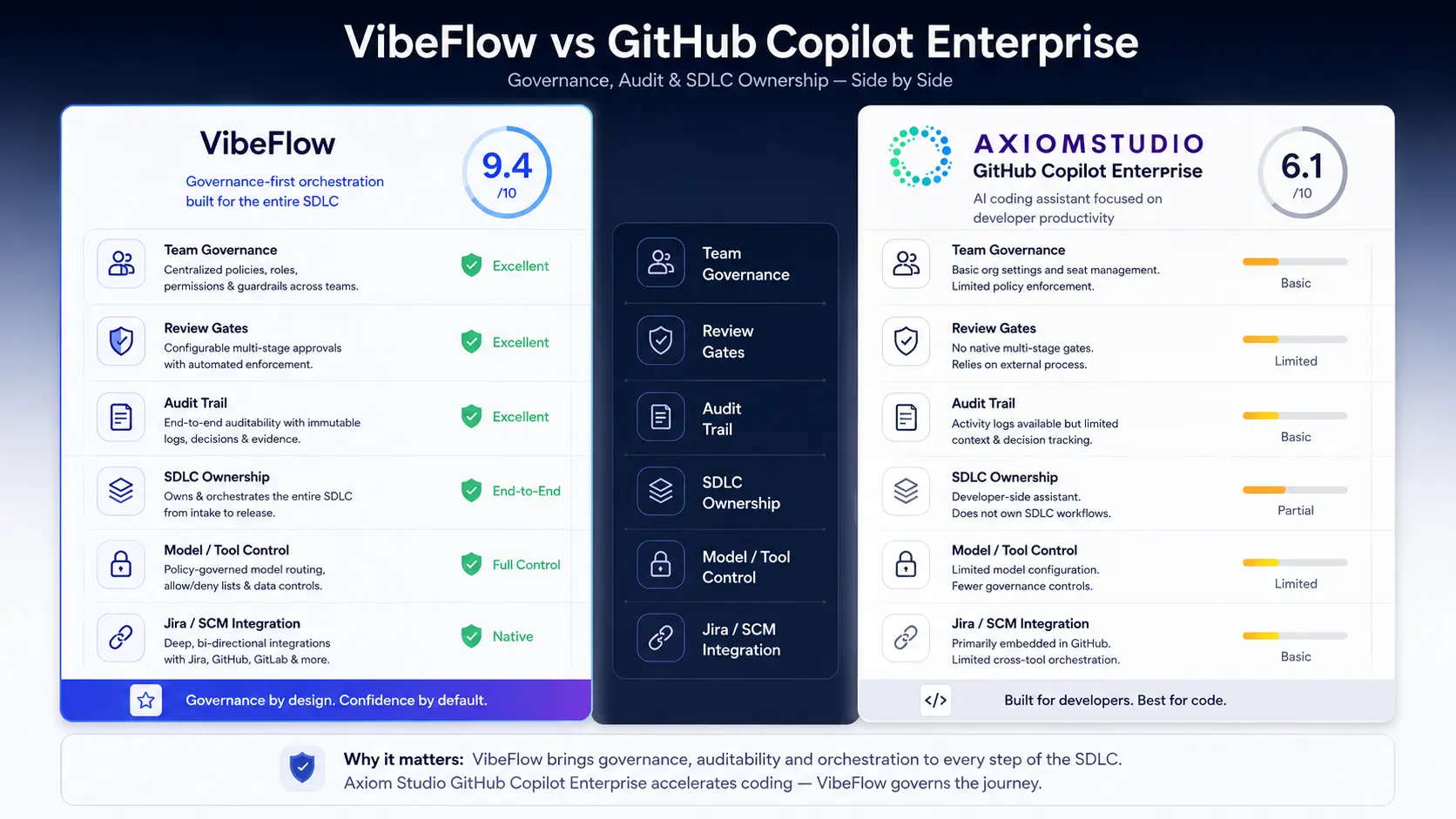 VibeFlow vs GitHub Copilot Enterprise: What Engineering Leaders Care About