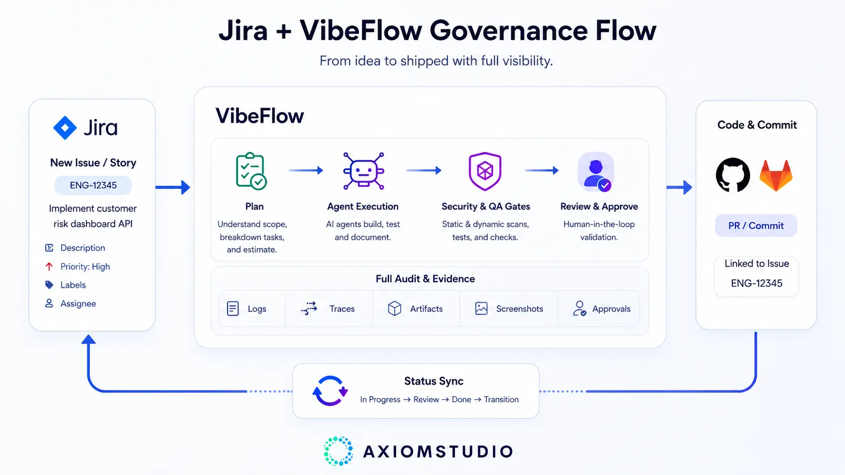 Jira + VibeFlow: The Governance Layer Your Atlassian SDLC Was Missing