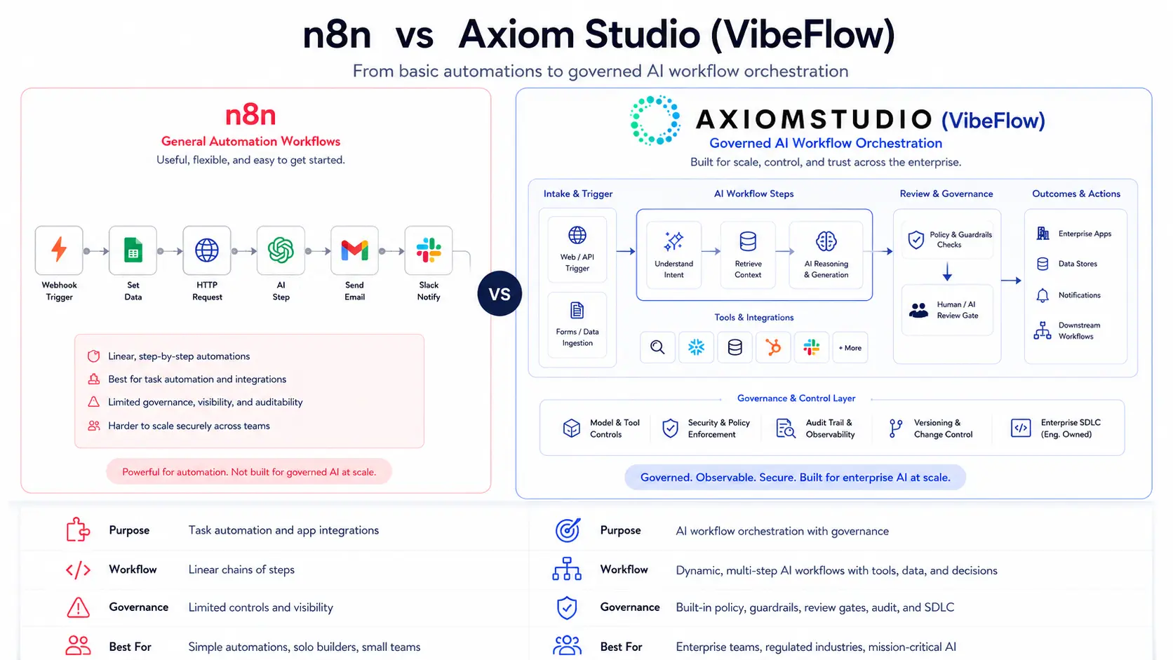 n8n vs Axiom AI Studio: Enterprise Workflow Comparison
