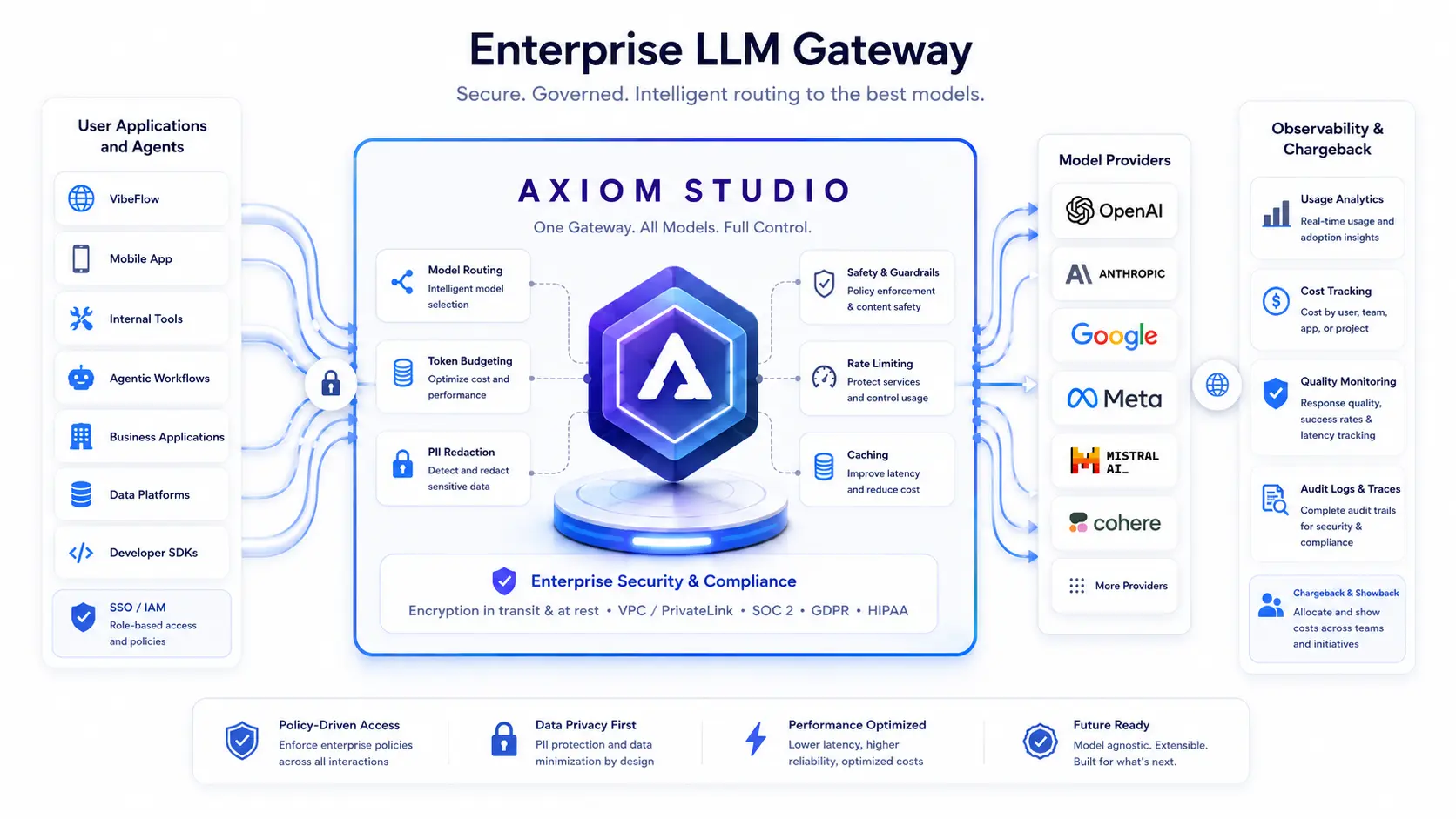 Top 7 LLM Gateway Solutions for Enterprise AI Teams