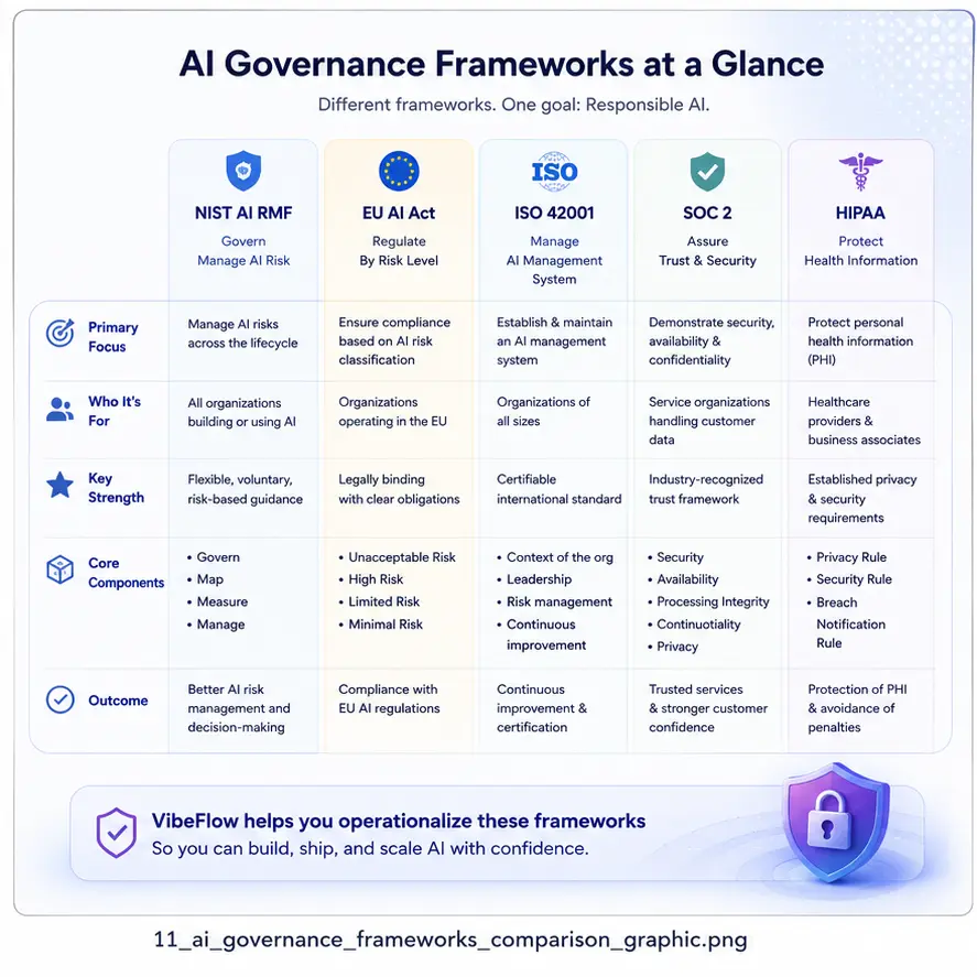 Top 5 AI Governance Frameworks for Engineering Leaders in 2026