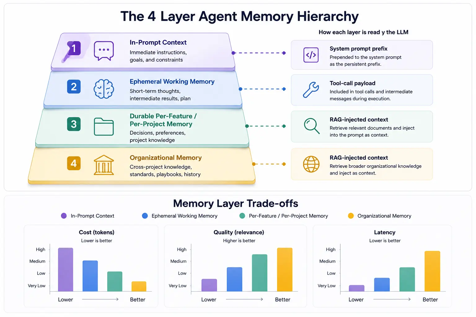 Cost vs quality vs latency tradeoffs across the four agent memory layers