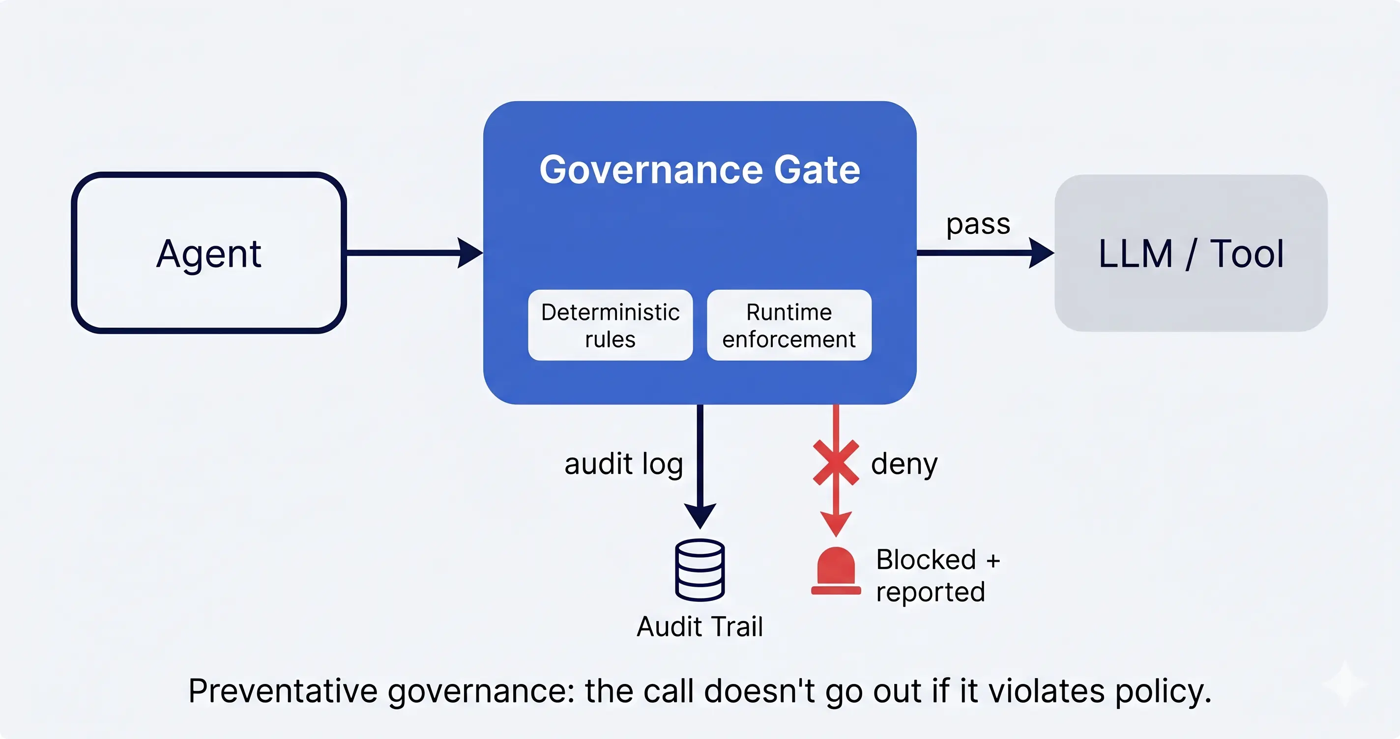 Governance as a request-path enforcement gate: every agent call passes through a policy check before reaching the model or tool; allowed calls produce an audit-log artifact, denied calls are blocked and reported.