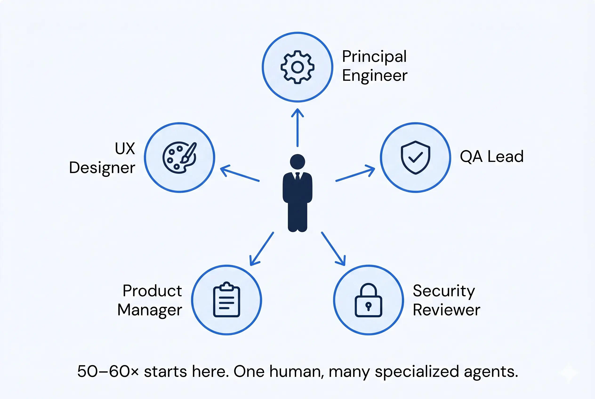 One human conductor at the center, directing a small orchestra of specialized agents: Principal Engineer, QA Lead, Security Reviewer, Product Manager, UX Designer. The 50-60× multiplier starts here.