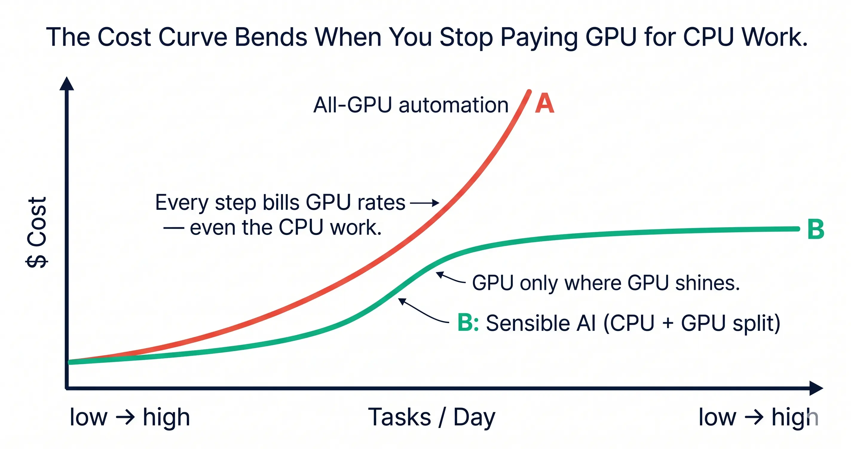 Sensible AI: GPU does what only GPUs can do well (reasoning under ambiguity), CPU does what CPUs have always done well (deterministic bookkeeping), and humans do what humans are still irreplaceable at (judgment on direction).