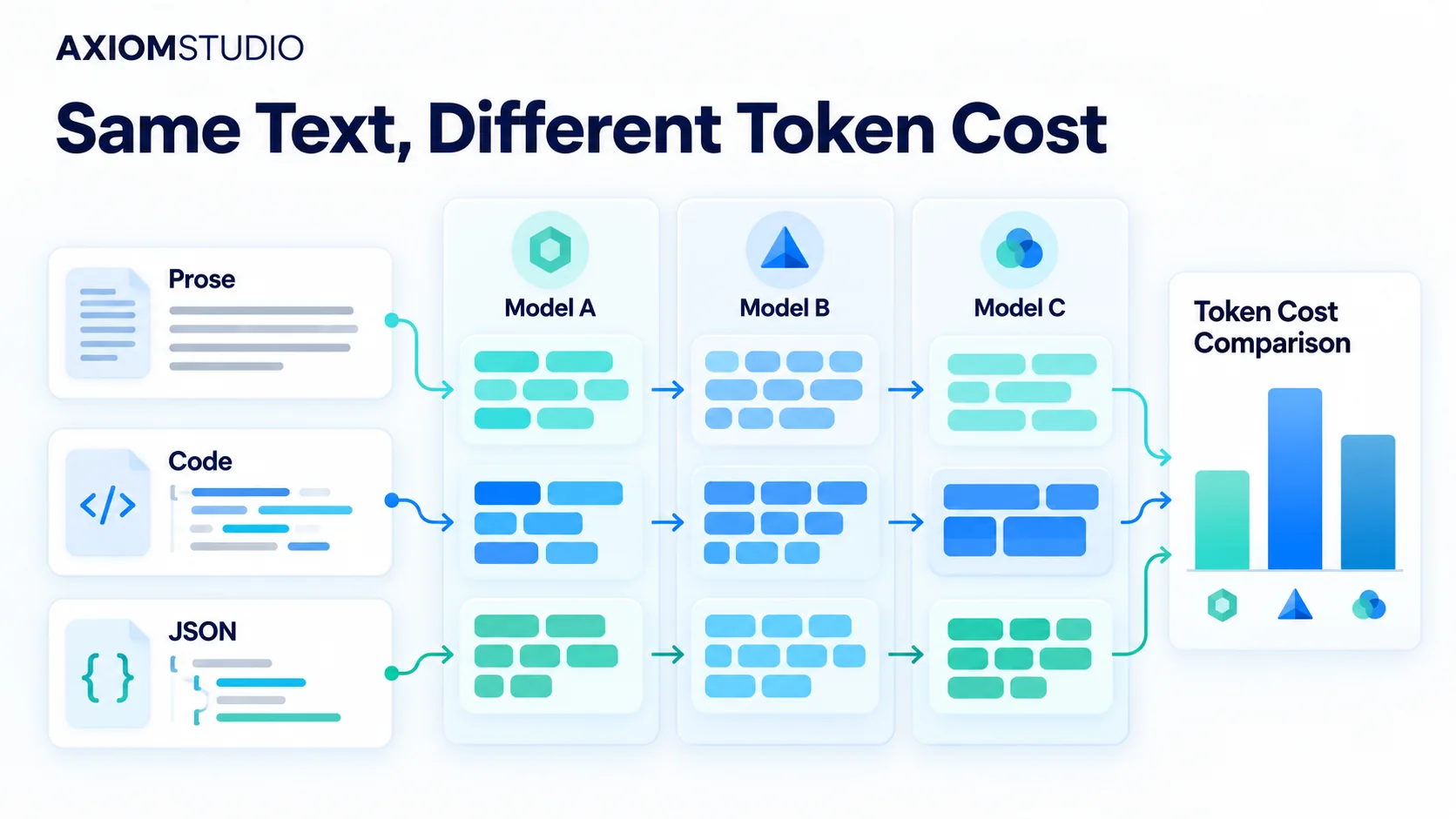 Illustration of prose, code and JSON splitting into different token counts across example models.