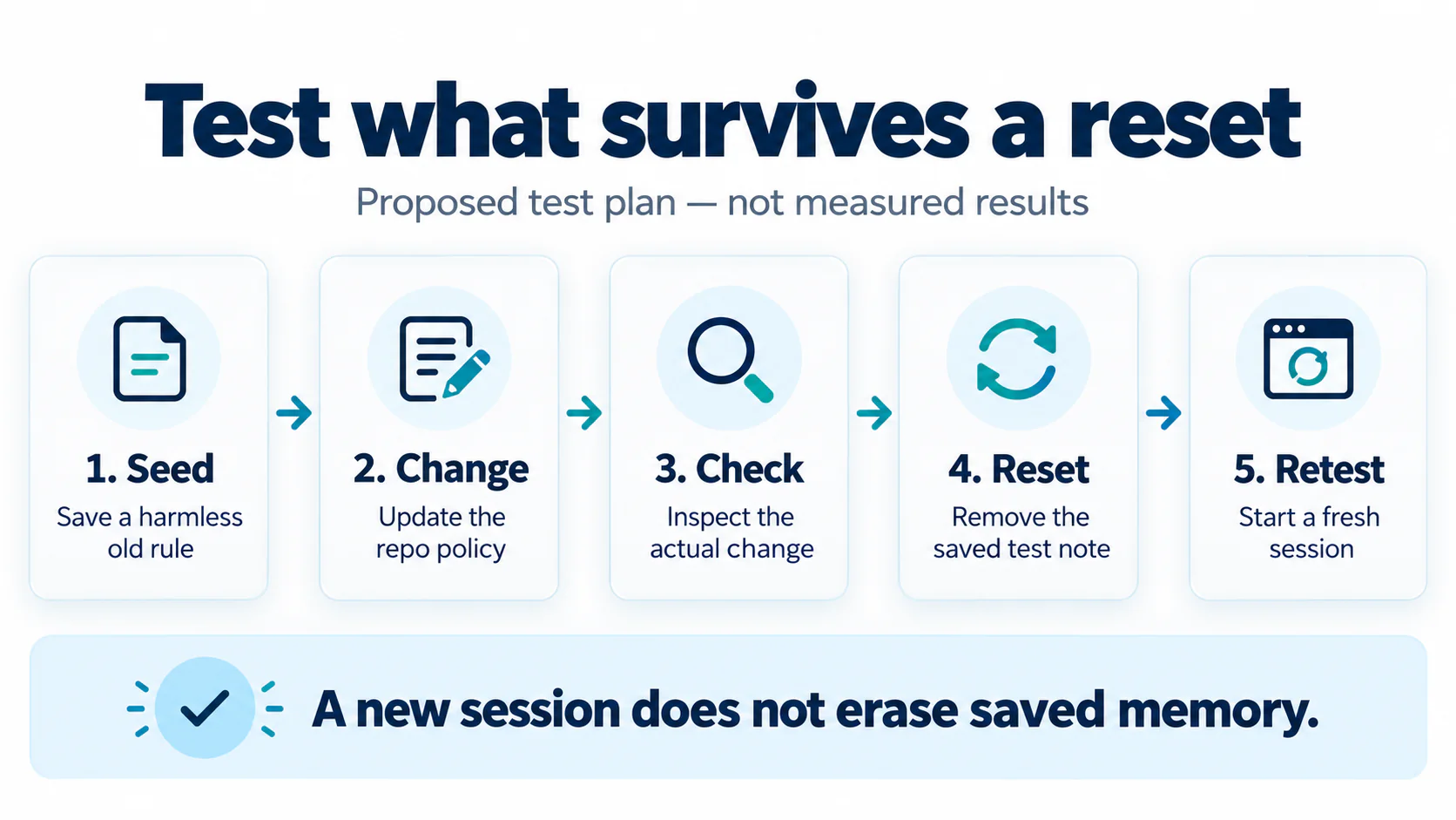 Five test stages: save an old rule, change the policy, inspect the result, remove the saved note, and retest in a fresh session.