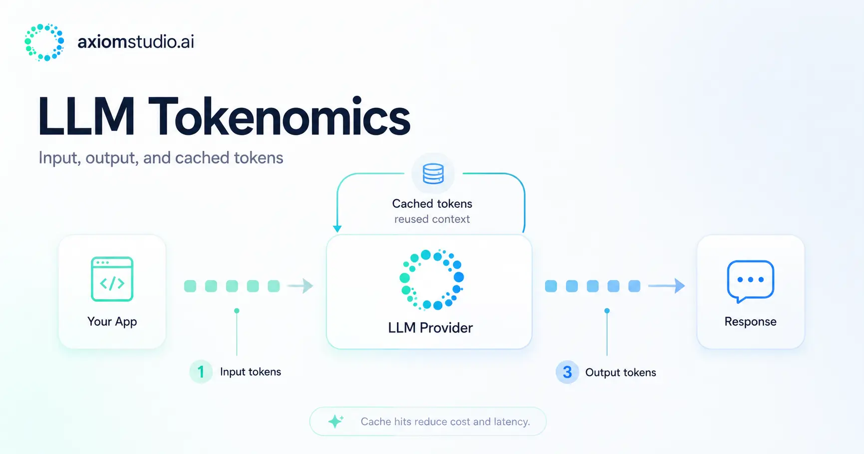 AI Tokenomics: Comparing Token Costs Across Claude, OpenAI, Gemini, and Cursor