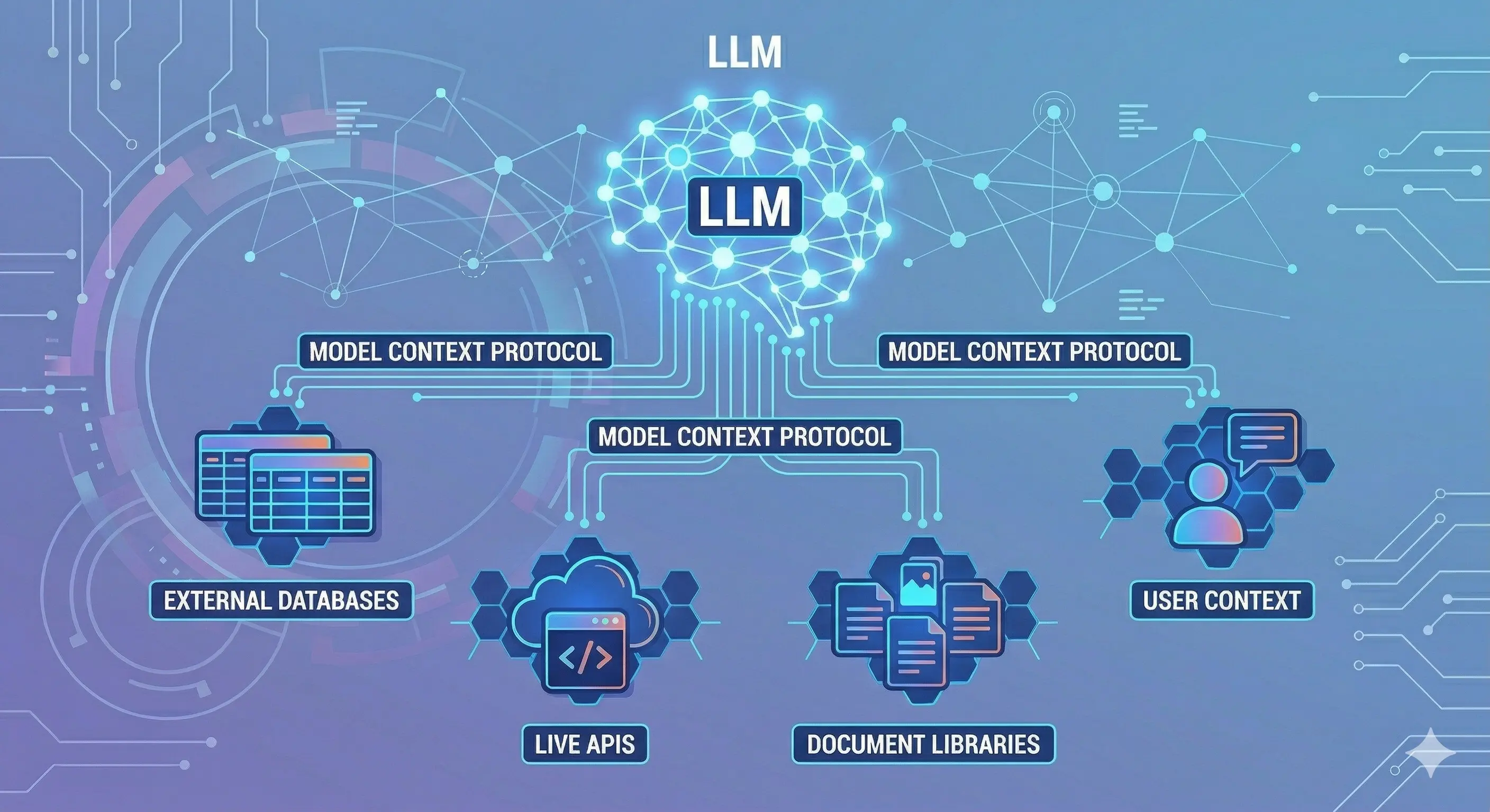 What is MCP? How LLMs Use the Model Context Protocol