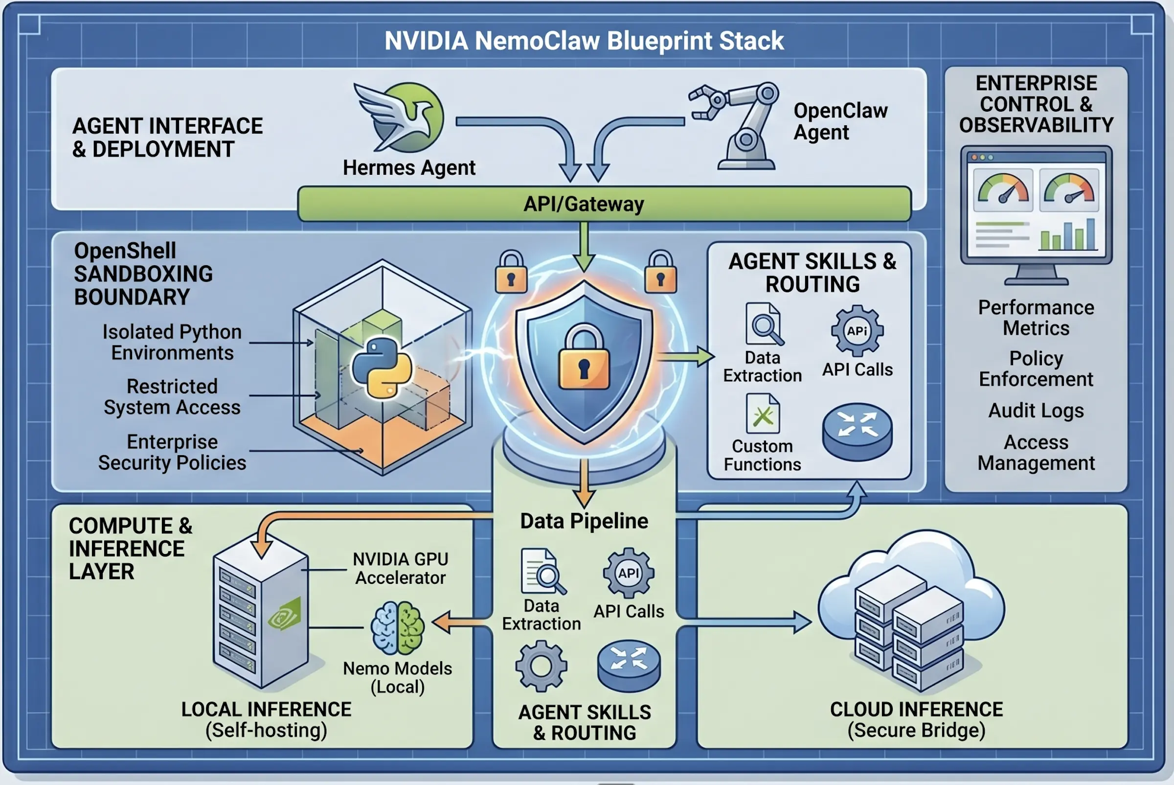 What Is NVIDIA NemoClaw? OpenClaw, Hermes, and Secure Agent Runtimes