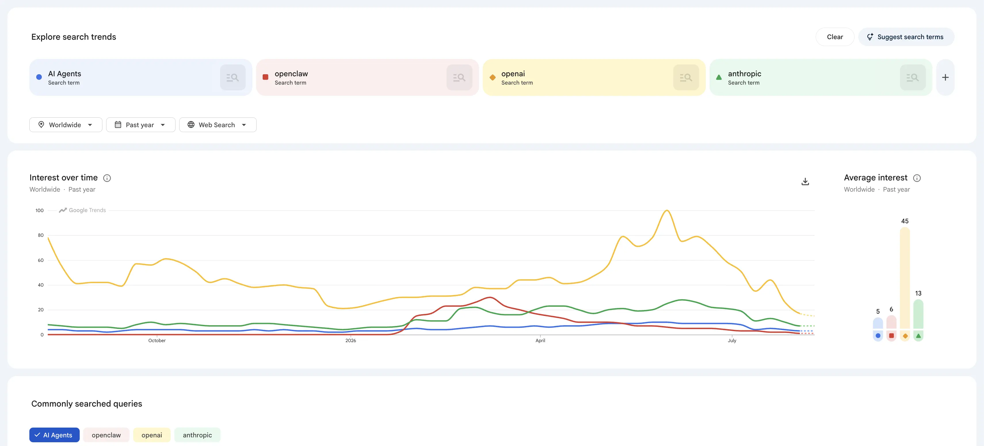 Google Trends comparison of worldwide interest in AI Agents, OpenClaw, OpenAI, and Anthropic over the past year.