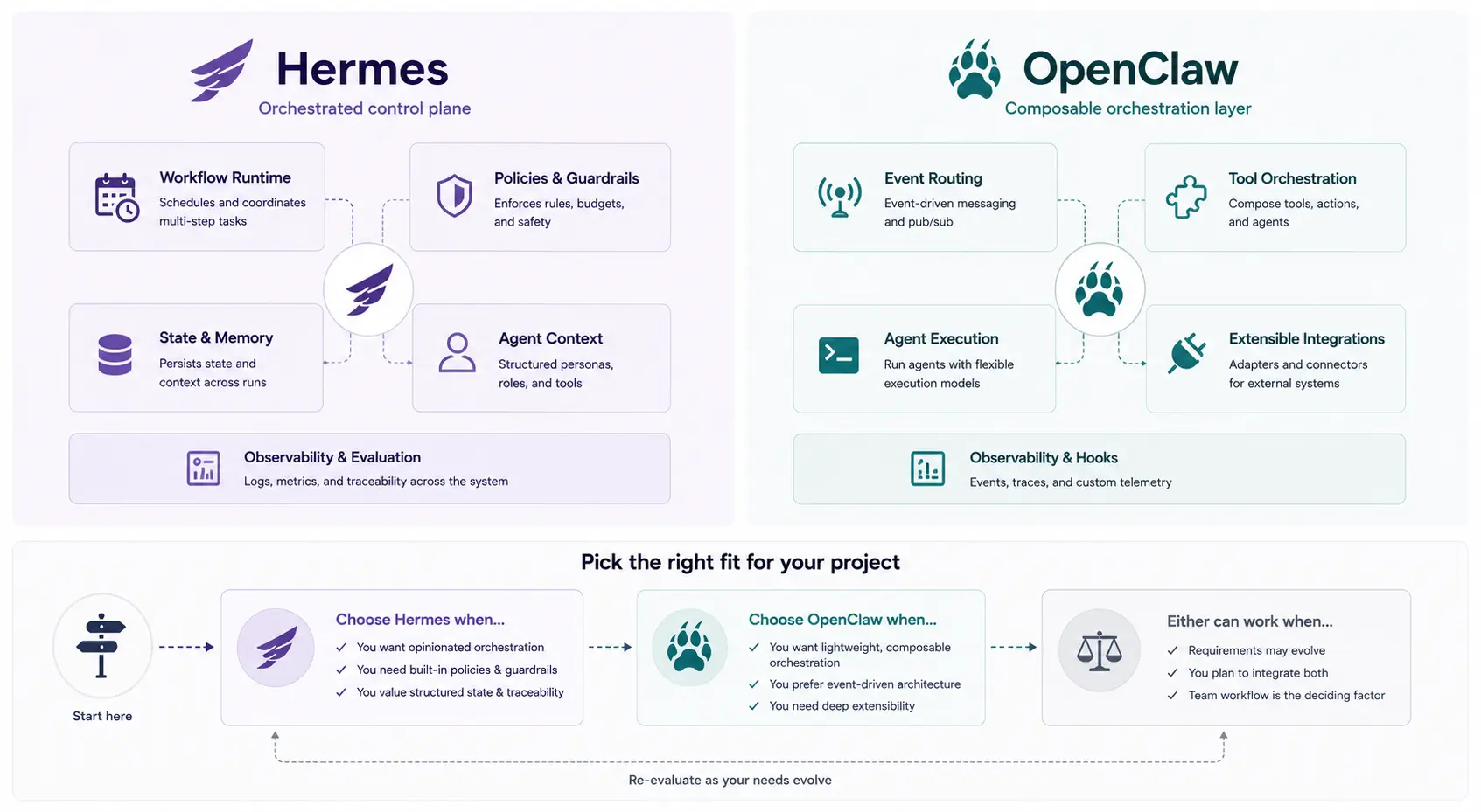 Decision tree — when to pick Hermes versus OpenClaw