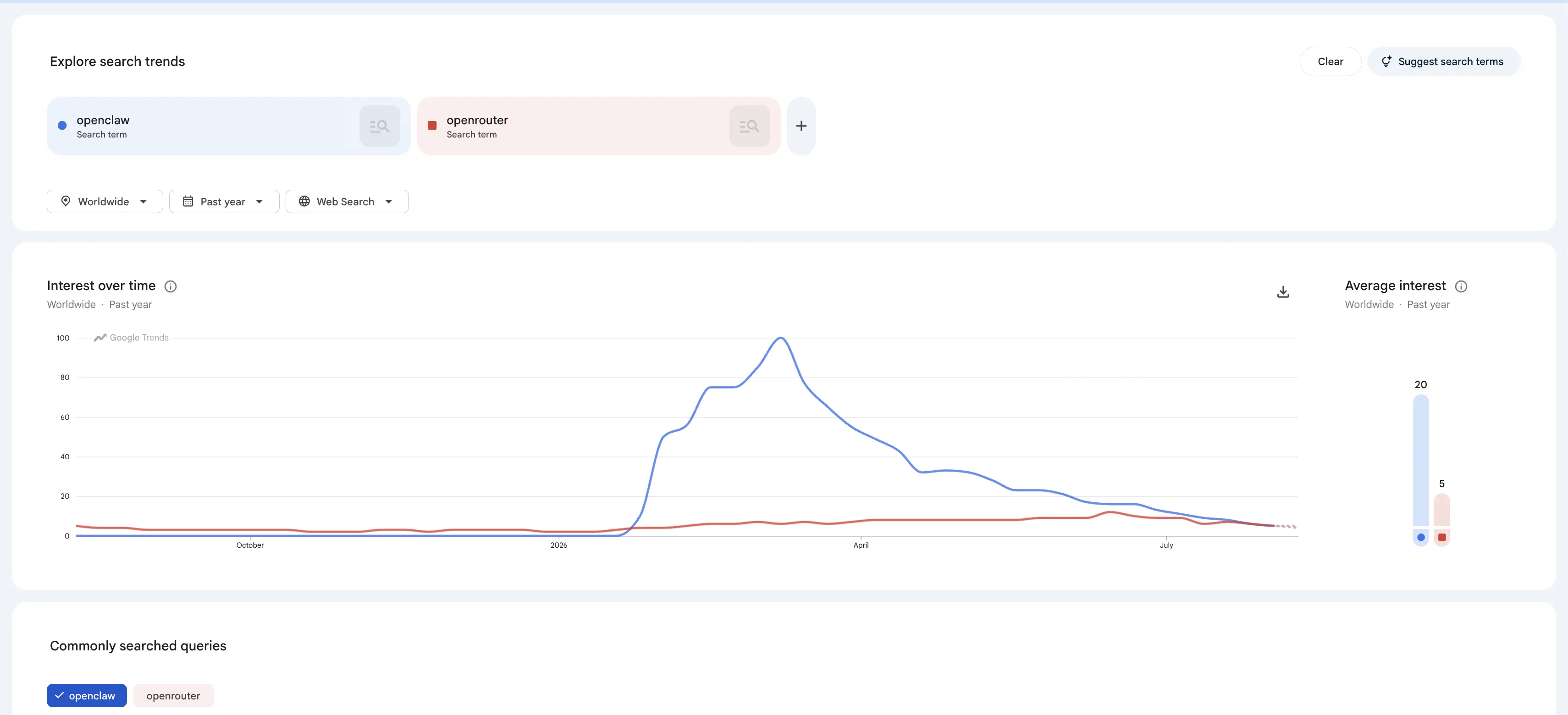 OpenClaw and OpenRouter Search Interest Is Falling. Is AI Trust Falling Too?